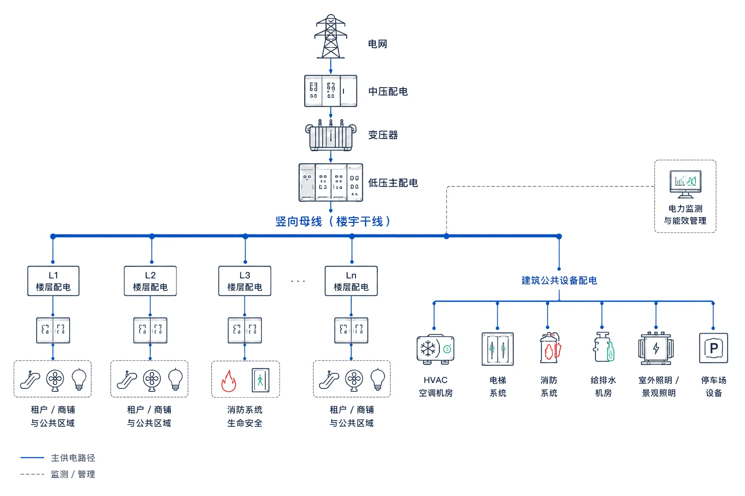 大型商业综合体竖向与公共设备供配电思路图