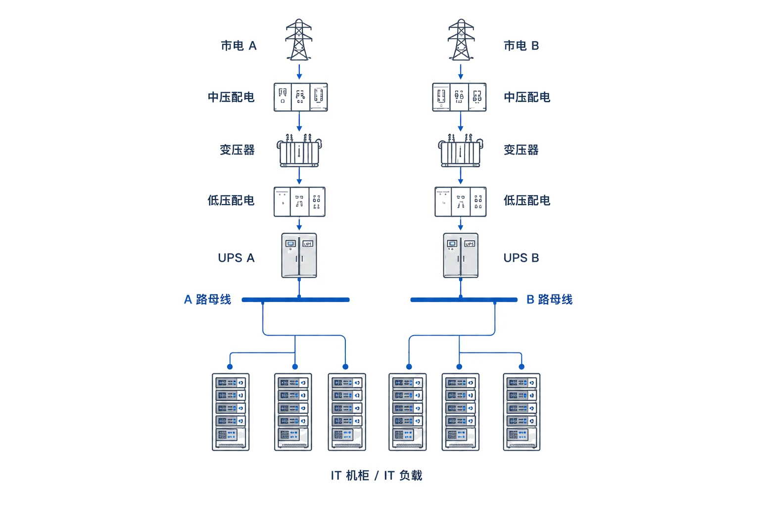 AI 算力中心 A/B 路供配电思路图