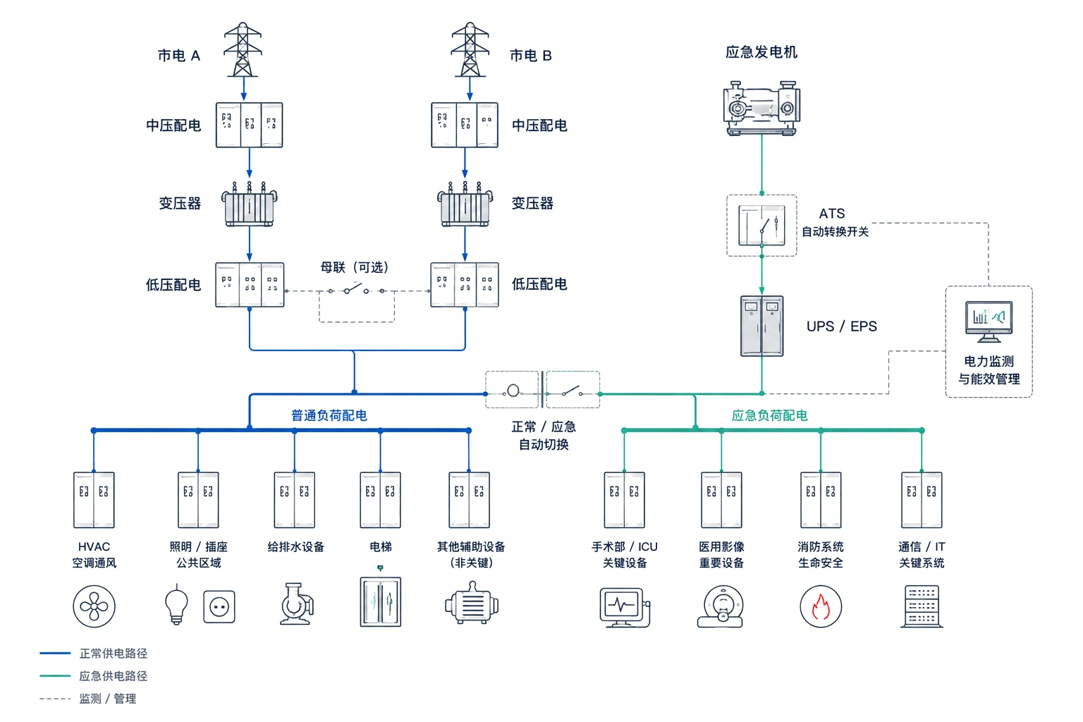 医疗建筑普通与应急负荷供配电思路图