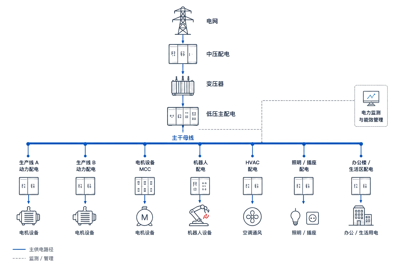 工业园区主干与分区供配电思路图
